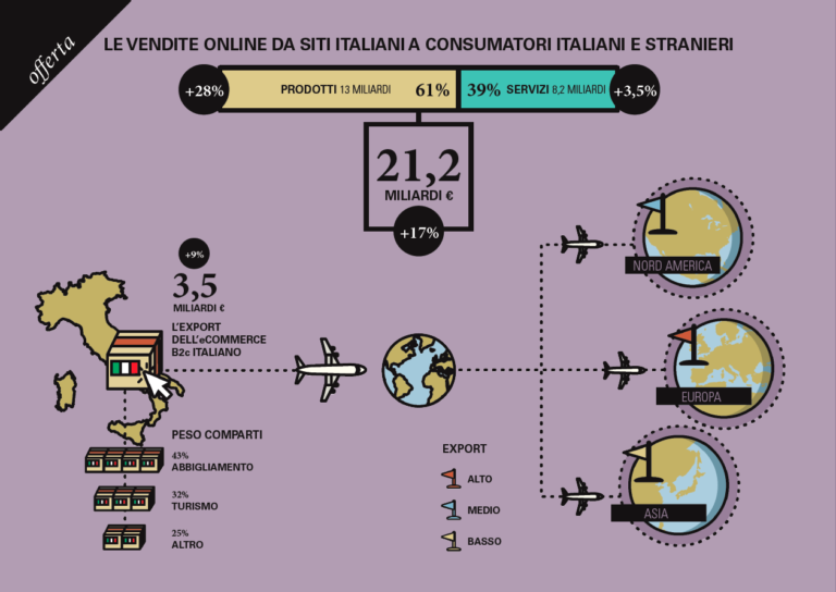 Infografica rapporto 2017 Osservatorio eCommerce B2c Netcomm Politecnico di Milano 3