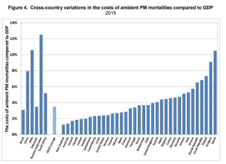 Incidenza sul Pil (GDP) del costo della mortalità per l'esposizione ambientale al PM. Fonte OCSE 2015