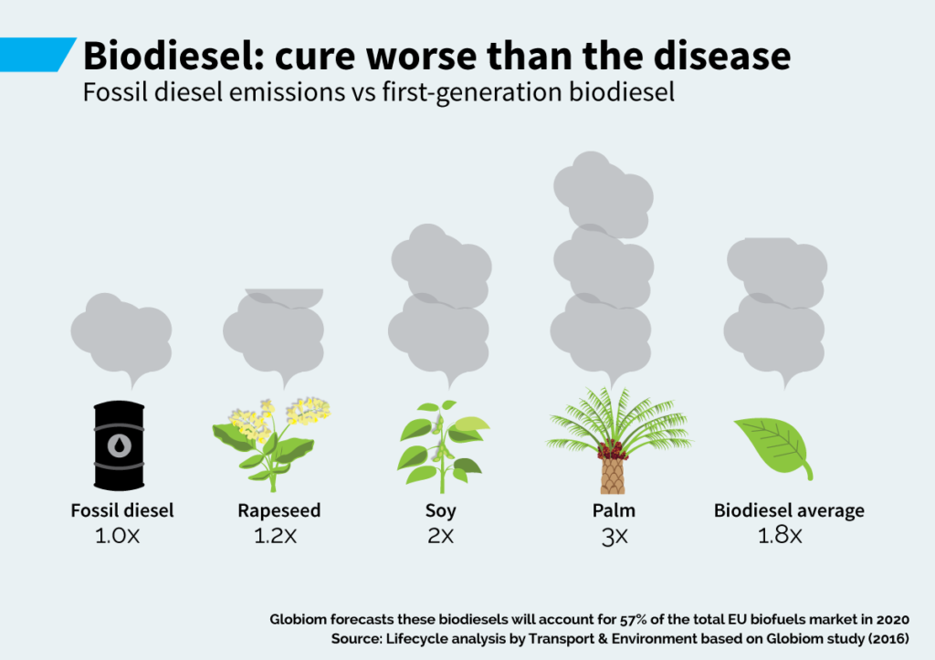 Biodiesel: emissioni diesel vs emissioni di biodiesel di prima generazione. Fonte: Transport &amp; Environment - Vivi con Stile Legambiente