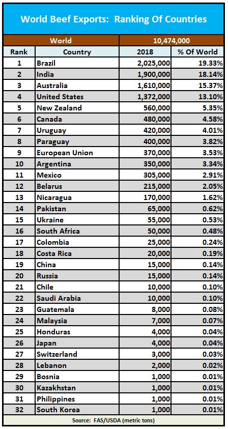 Paesi maggiori esportatori di manzo nel 2018 - FONTE: Beef2Live su dati USDA