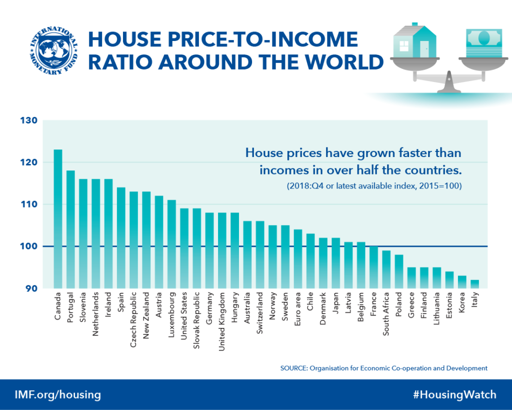 Fonte: FMI Global Real House Price Index, dati a giugno 2019