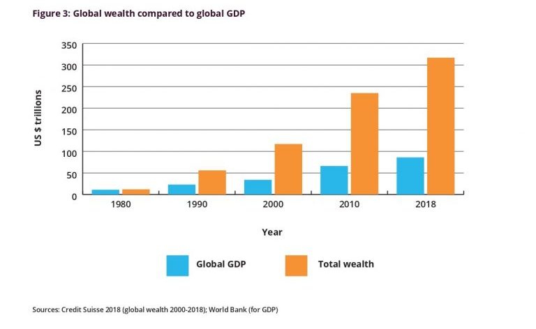 ricchezza globale e Pil a confronto. Dati in trilioni di dollari. FONTE: Credit Suisse e Banca Mondiale 2019.