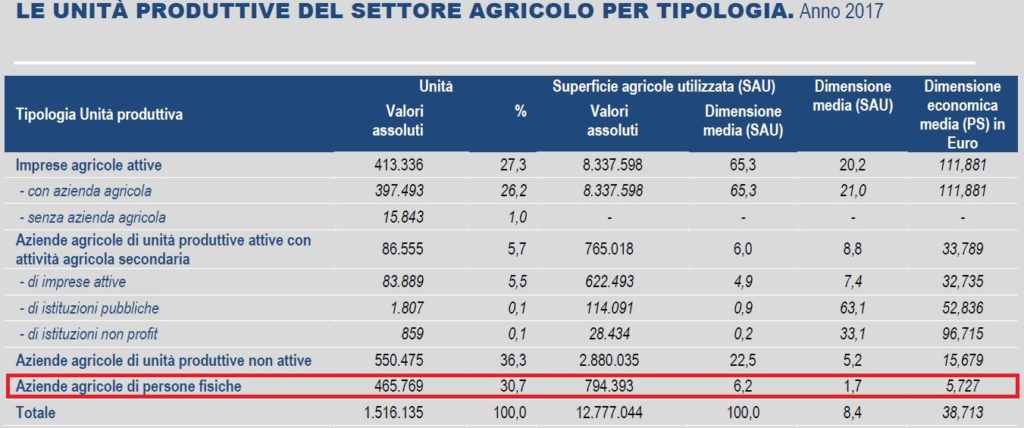 Unità produttive del settore agricolo per tipologia, 2017 – FONTE: Istat, 2019.