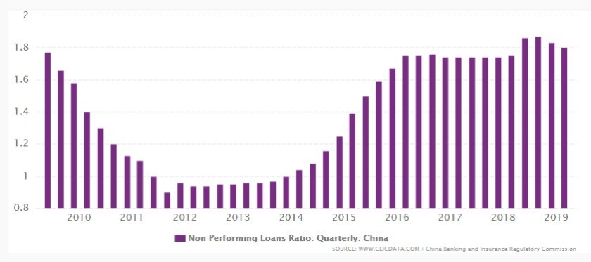 I prestiti non performanti delle banche cinesi ammontano all’1,9% del credito totale in essere. Fonte: Ceicdata.com