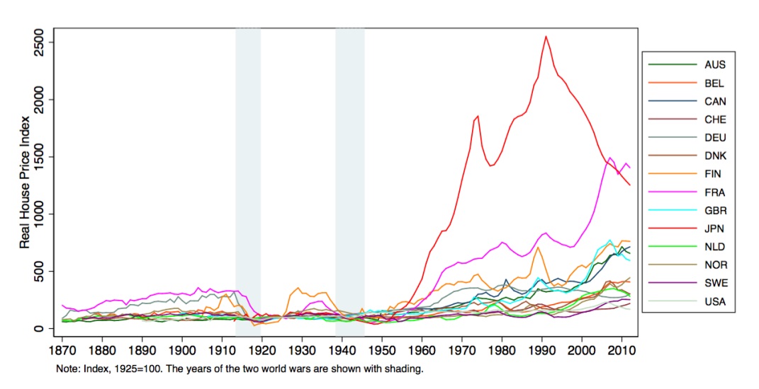 A partire dagli anni ’50 del XX secolo i prezzi degli immobili sono aumentati a dismisura anche in termini reali nella maggior parte delle economie occidentali e in Giappone. Fonte: Federal Reserve Bank of Dallas, “No Price Like Home: Global House Prices, 1870–2012”, Globalization and Monetary Policy Institute Working Paper No. 208, ottobre 2014.