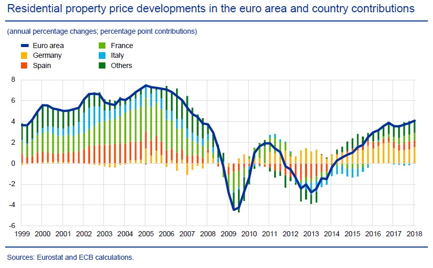 Bce prezzi immobiliari in Europa a vent'anni dall'euro