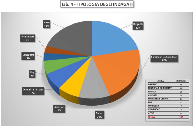 Tipologia di enti coinvolti in indagini per corruzione in Italia, 2016-2019 - fonte relazione ANAC, ottobre 2019