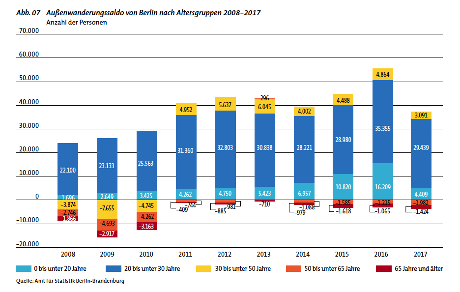 Distribuzione per fasce di età dei nuovi residenti della città di Berlino. Decennio 2008-2017. FONTE: Ufficio statistico di Berlino-Brandeburgo.