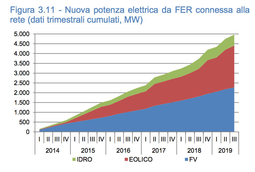 Nuova potenza elettrica derivante dalle fonti rinnovabili. FONTE: ENEA Analisi trimestrale del sistema energetico italiano 4/2019