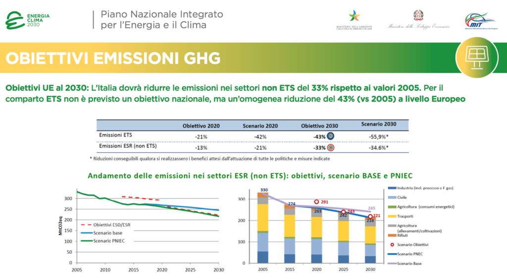 Gli obiettivi di riduzione emissioni climalteranti italiane da qui al 2030.