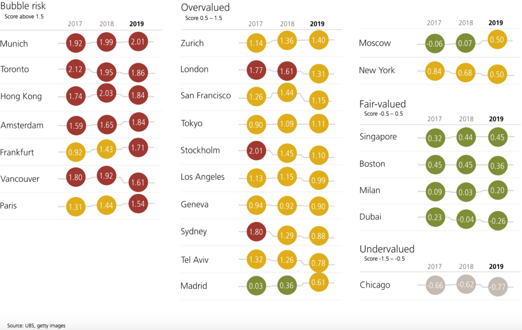 Città del mondo e rischio bolla immobiliare. FONTE: Global Real Estate Bubble Index 2019