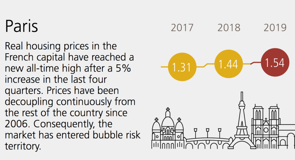UBS mercato immobiliare Parigi. FONTE: Global Real Estate Bubble Index 2019