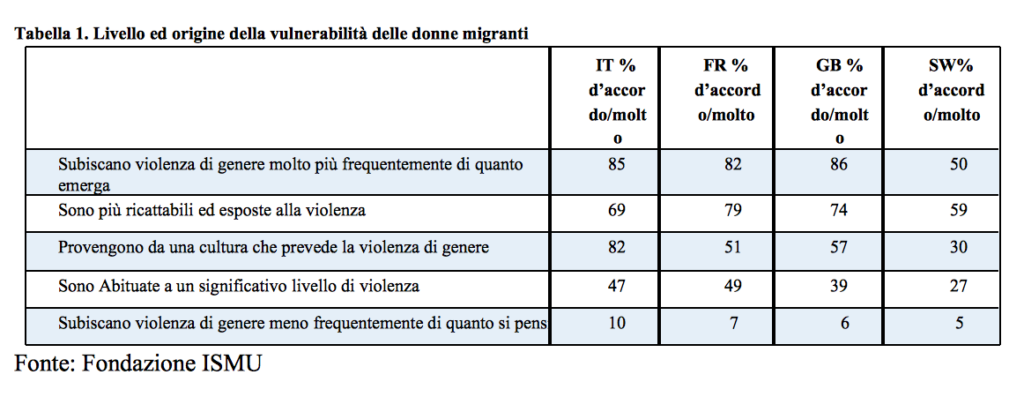 Livello ed origine della vulnerabilità delle donne migranti. FONTE: Fondazione ISMU 2019.