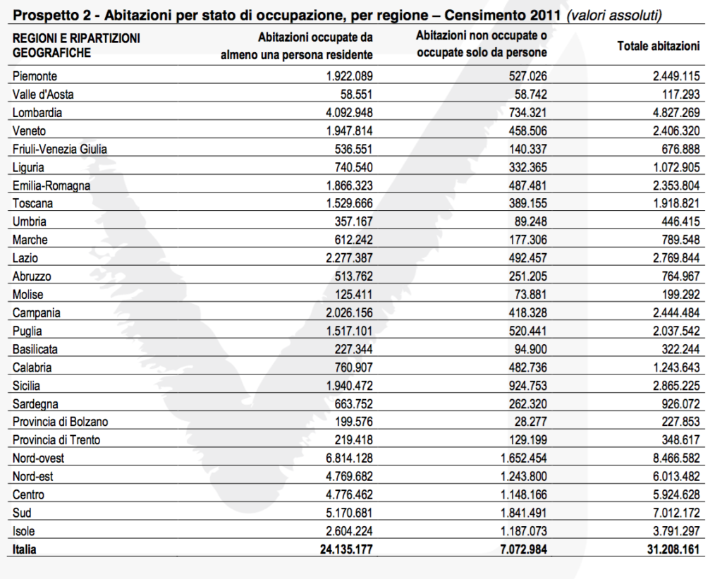 Abitazioni per stato di occupazione, per regione – Censimento 2011 (valori assoluti)
