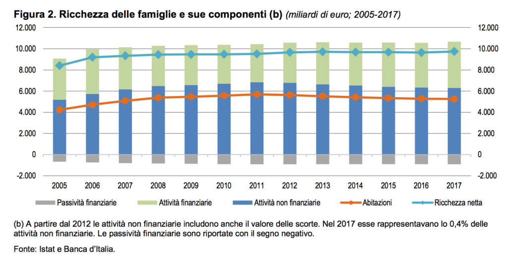 Ricchezza delle famiglie e sue componenti (b) (miliardi di euro; 2005-2017)