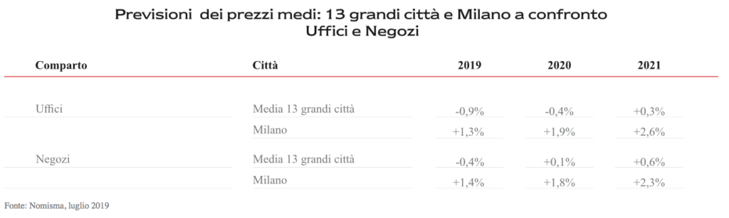 Previsioni andamento prezzi immobili commerciali Milano e 13 città