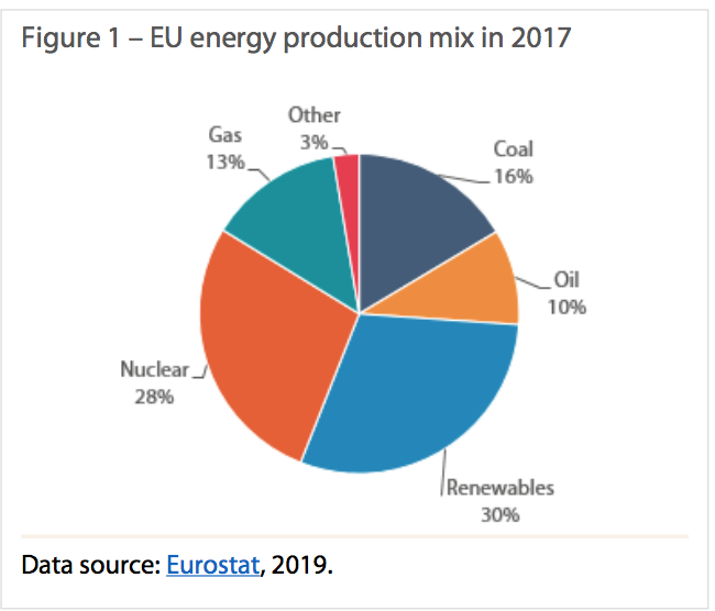 Produzione energetica Ue fonti 2019