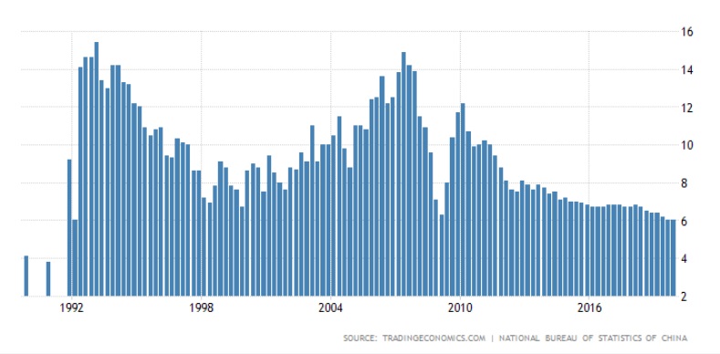 Nel 2019 la Cina ha registrato il tasso di crescita più basso degli ultimi 29 anni. Fonte: https://tradingeconomics.com/china/gdp-growth-annual