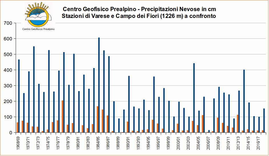50 anni di nivometria a Varese - fonte Centro geofisico prealpino