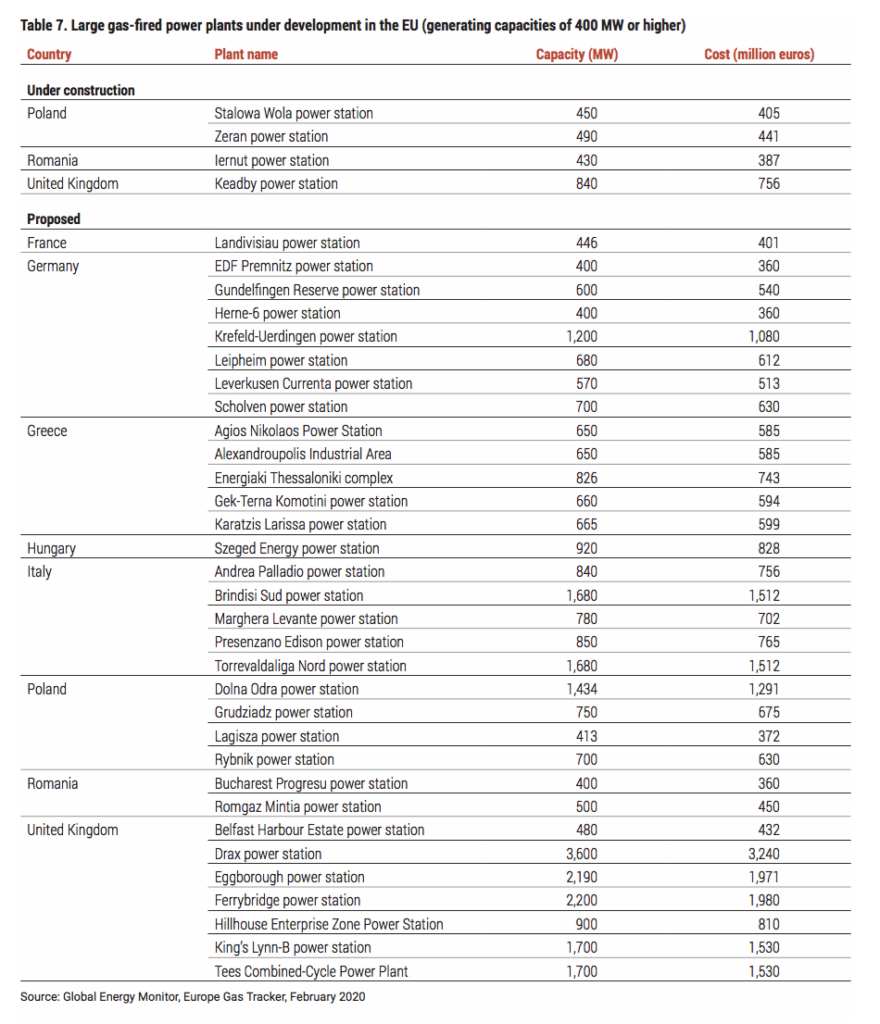L'elenco delle principali centrali a gas fossile pianificati in Europa (impianti con capacità pari o superiore a 400 MW). Fonte: Global Energy Monitor.