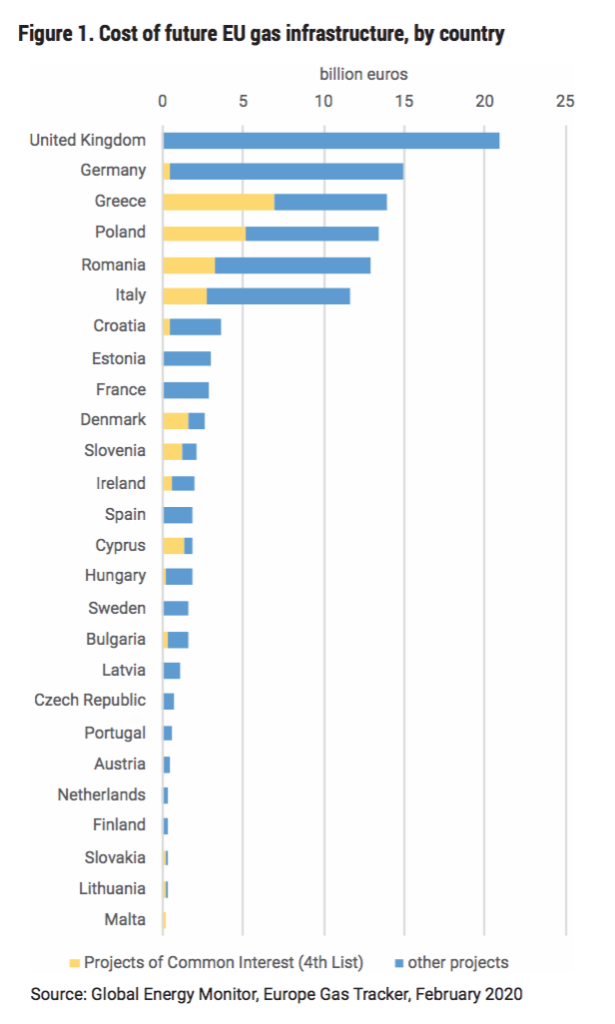 Costo per le future infrastrutture destinate al gas fossile, per Paese. FONTE: Global Energy Monitor - Gas at a crossroads 2020.