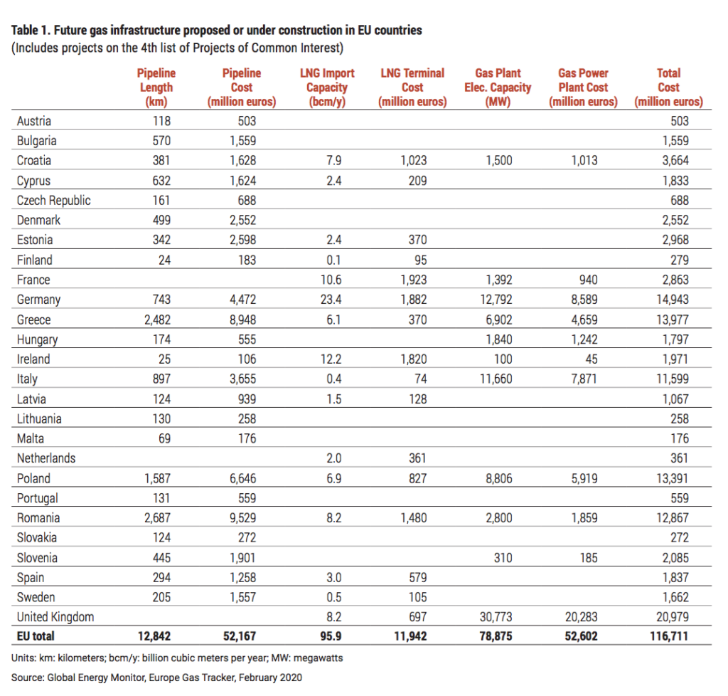 Tabella riepilogativa delle future infrastrutture per il gas naturale programmate o in costruzione nei diversi paesi europei. FONTE: Global Energy Monitor - Gas at a crossroads 2020.