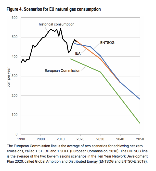 FONTE: Global Energy Monitor - Gas at a crossroads 2020.