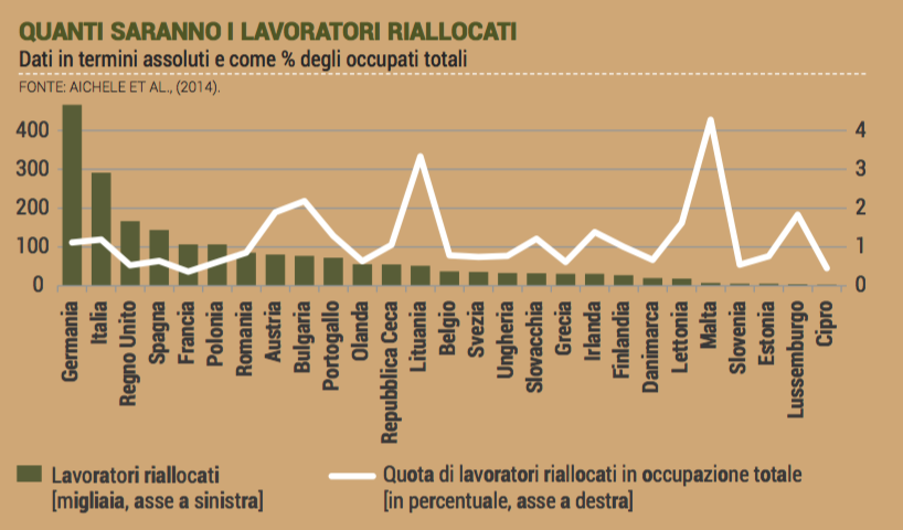 riallocazione posti di lavoro negli Stati UE come conseguenza del TTIP