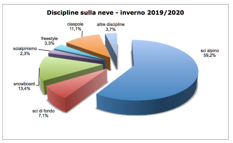 Quota praticanti delle diverse discipline sportive invernali