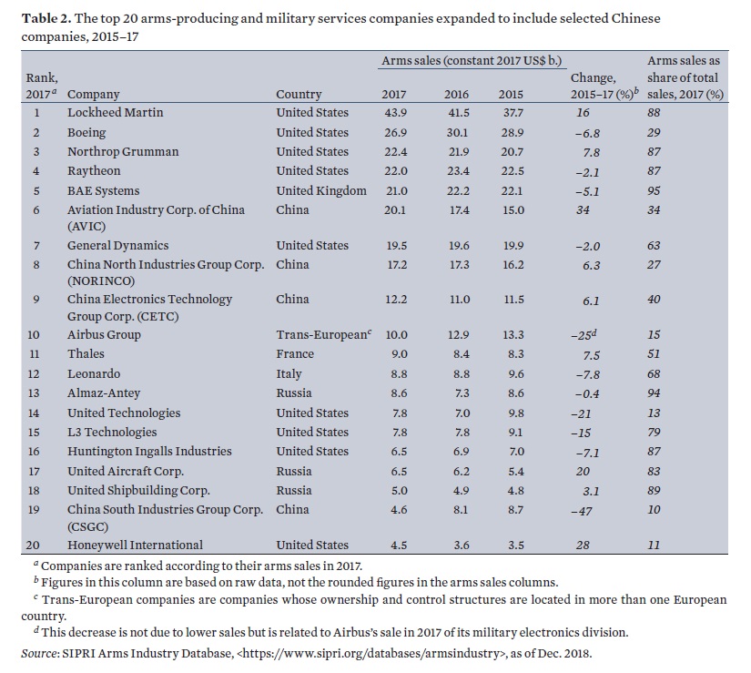 La Cina è presente con quattro imprese nella classifica dei primi 20 produttori di armi al mondo. Fonte: SIPRI, "Estimating the Arms Sales of Chinese Companies", gennaio 2020. Dati in dollari USA.
