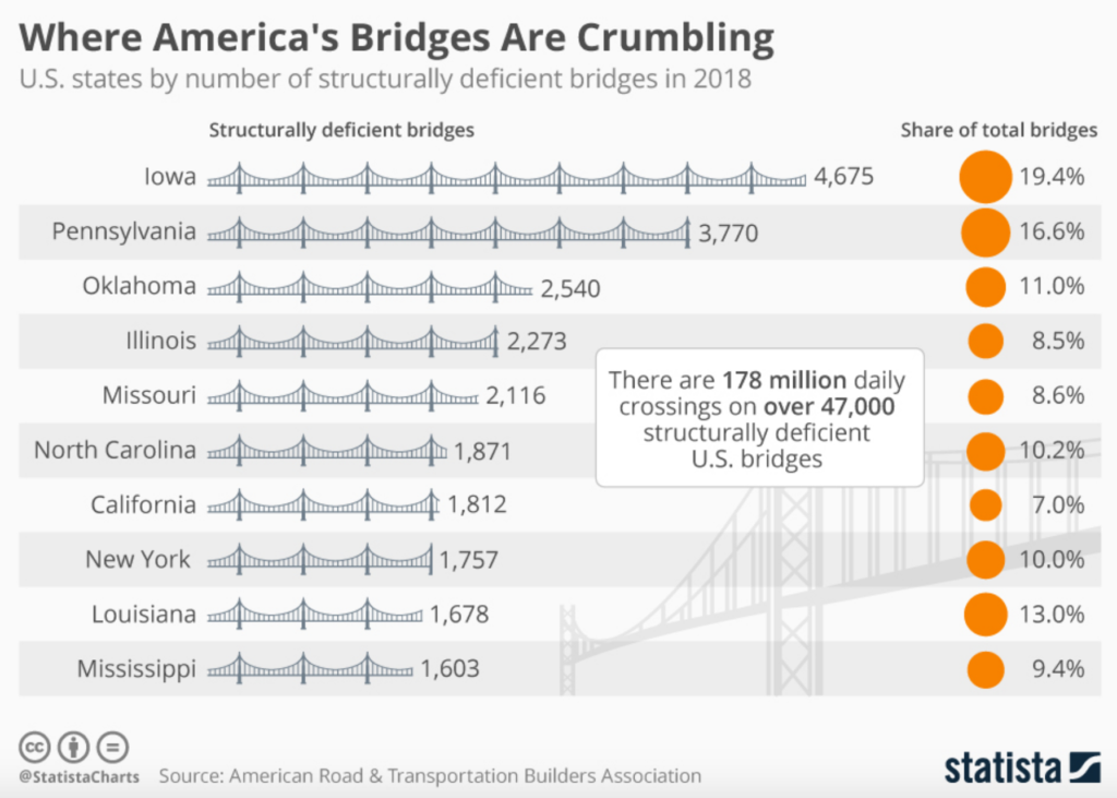 La rete infrastrutturale USA cade a pezzi: tasso di ponti che necessitano di interventi, divisi per Stato.FONTE: Statista 2019. 