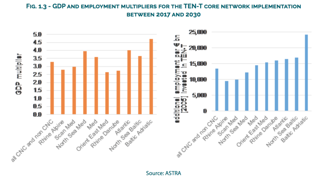 Rete infrastrutturale Ten-T impatto su Pil e occupazione