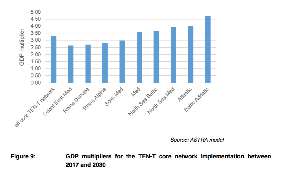 rete infrastrutturale Ten-T moltiplicatori dei diversi corridoi
