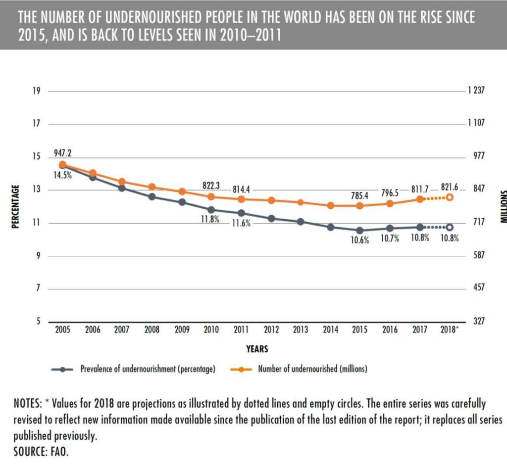 Il numero delle persone denutrite è in crescita dal 2015 ed è tornato ai livelli registrati nel 2011. Fonte: WMO
