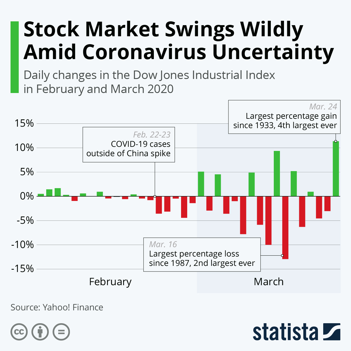 L'altalena del Dow Jones. Gli interventi della Fed non hanno frenato l'incertezza dei mercati. Fonte: Statista