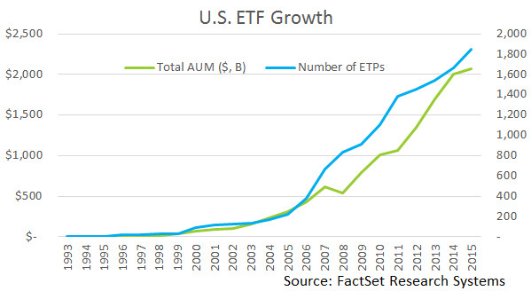 Andamento settore ETF 1993-2015