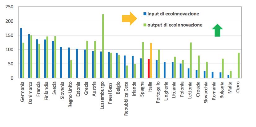 Confronto europeo su input e output di ecoinnovazione. Input di eco-innovazione: Investimenti per le attività di eco-innovazione (spese e stanziamenti dei Governi, personale e ricercatori, valore investimenti «green») Output di eco-innovazione: Risultati immediati delle attività di eco- innovazione (brevetti, pubblicazioni accademiche, copertura mediatica) FONTE: Rapporto Circular Economy Network 2020.