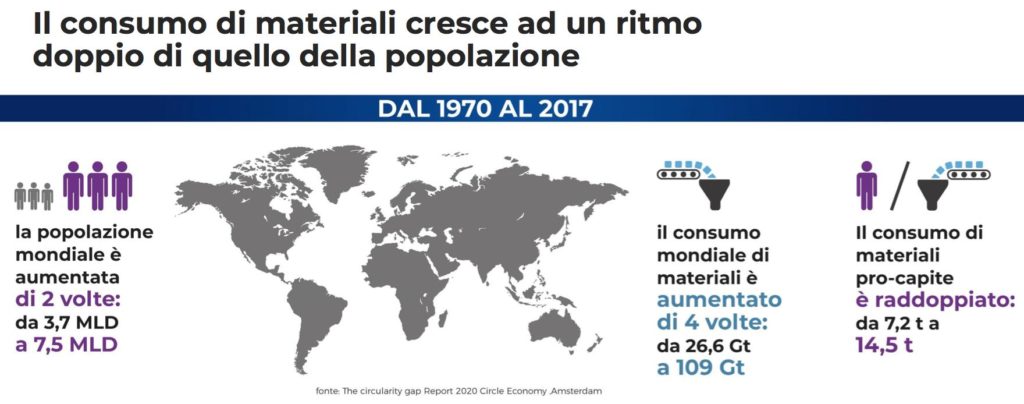 Aumento popolazione e consumo materie prime 1970-2017.
