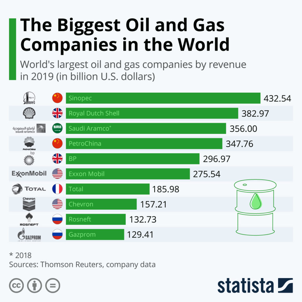 big oil petrolio compagnie petrolifere 