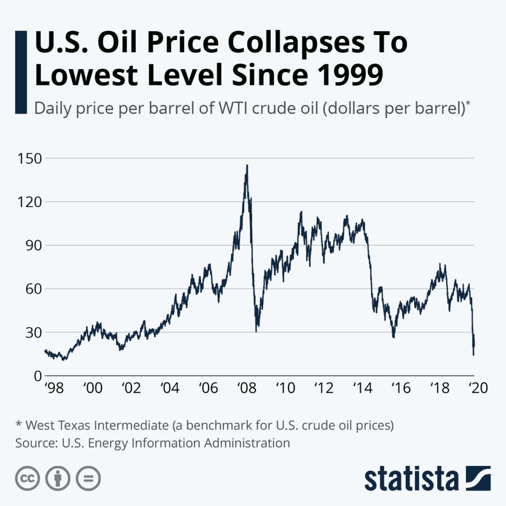 Andamento del prezzo del greggio USA. I prezzi mai così bassi dal 1999. FONTE: Statista