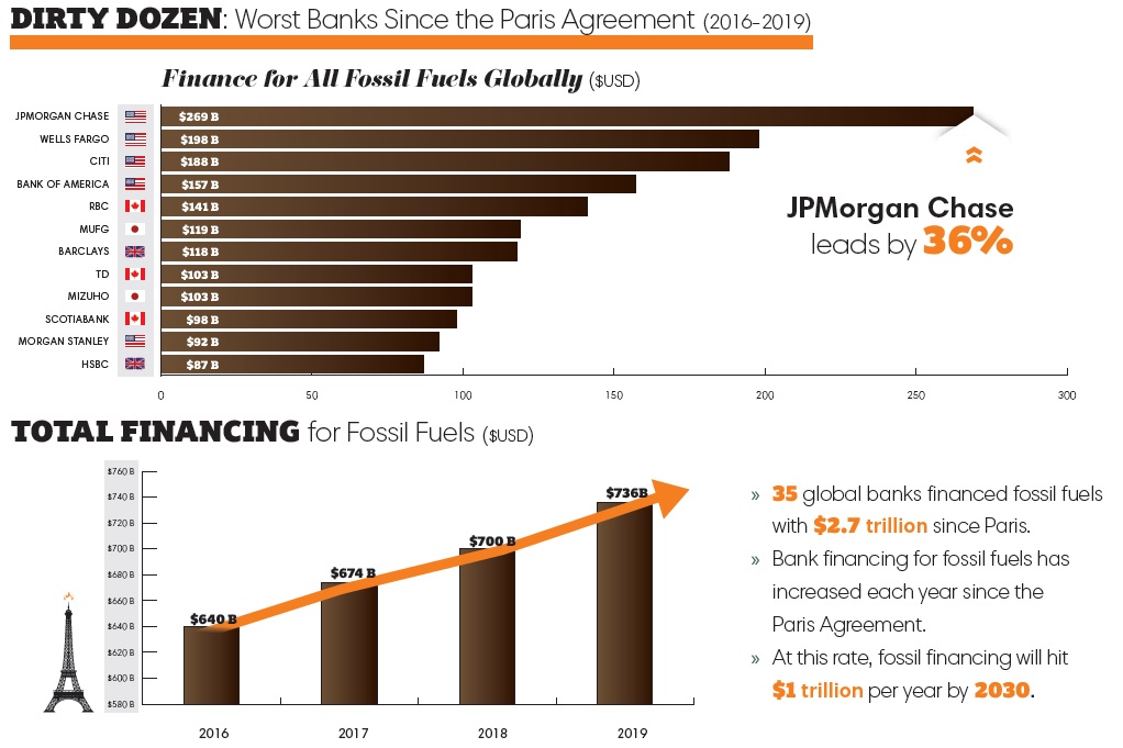 Le banche che hanno finanziato più le fossili dopo l'Accordo di Parigi, 2016-2019 - fonte "Banking on climate change 2020"
