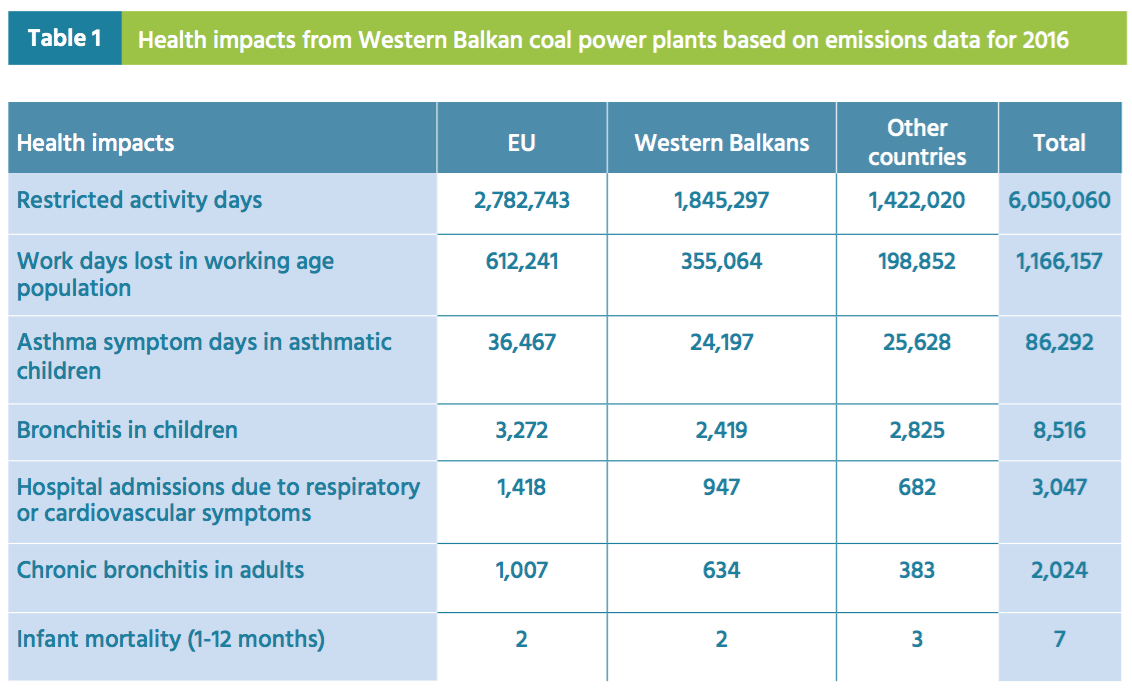 Impatti sanitari centrali a carbone nei Balcani calcolate su emissioni 2016