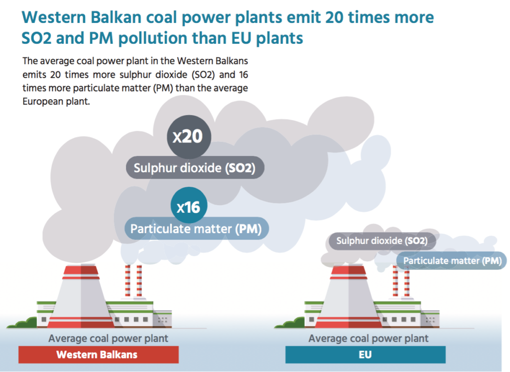 Le centrali a carbone nei Balcani producono 20 volte più polveri e anidride solforosa degli impianti UE. FONTE: Chronic Coal Pollution.