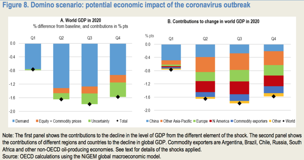Il potenziale impatto economico della crisi da coronavirus, distribuita per trimestri e per aree geografiche. FONTE: OECD Interim Economic Assessment Coronavirus. The world economy at risk