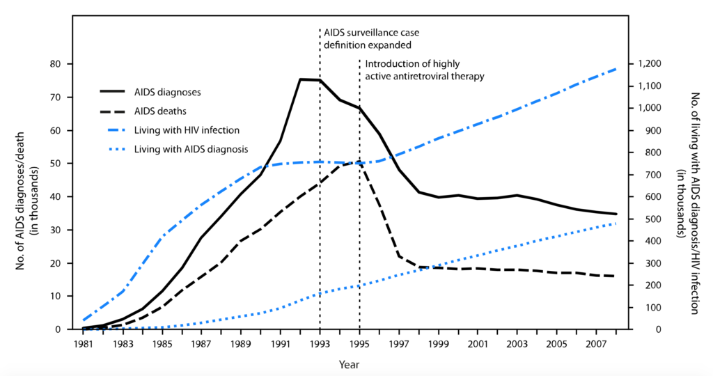 Grafico che illustra un calo del 60% in due anni della mortalità legata ad AIDS e delle diagnosi di AIDS negli Stati Uniti a partire dal 1995, anno di introduzione dei primi inibitori della proteasi. FONTE: United States, 1981–2008 Centers for Disease. 
