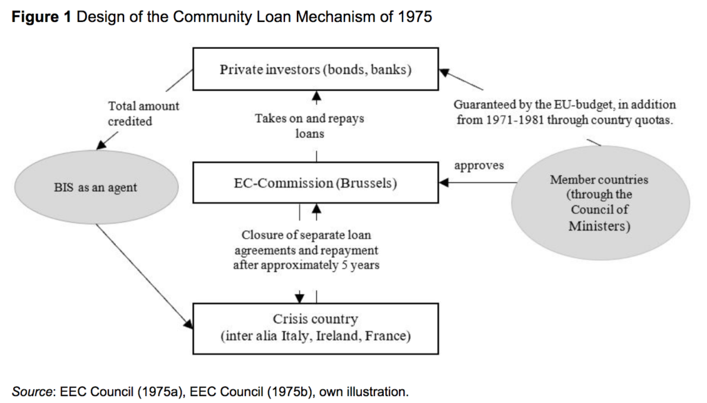 Lo schema di funzionamento del Community Loan Mechanism del 1975.