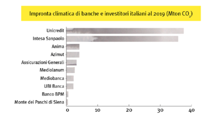 Impronta climatica di banche e finanziatori italiani delle fonti fossili 2019