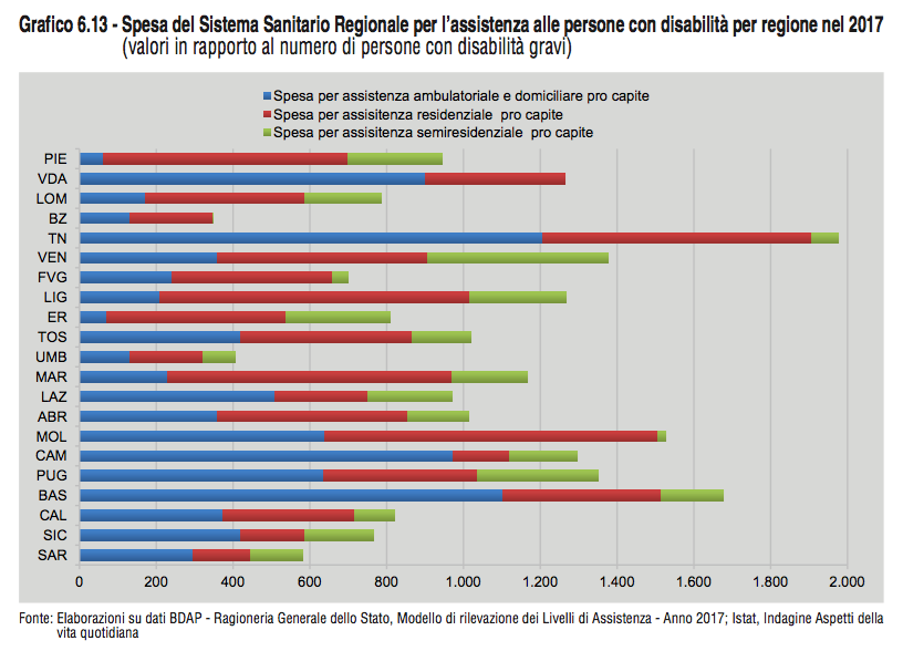 Spesa del Sistema Sanitario Regionale per l’assistenza alle persone con disabilità per regione nel 2017. FONTE: Conoscere il mondo della disabilità. ISTAT 2019.