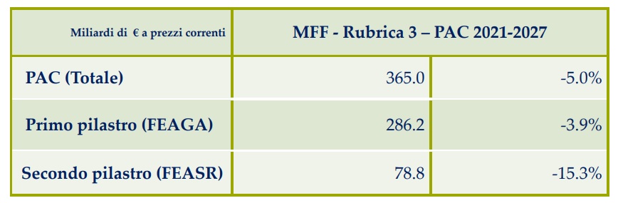 Proposta bilancio PAC 2021-2027 - FONTE: Rete rurale nazionale e Mipaaf, dicembre 2019