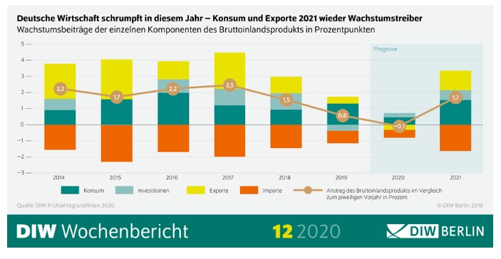 L'economia tedesca quest'anno si contrae - Consumi ed export rilanceranno la crescita nel 2021 - Contributi alla crescita delle singole componenti del PIL in percentuale. Legenda: consumi, investimenti, export, import, linea cacca: aumento del PIL rispetto all'anno precedente in %. FONTE: DIW.